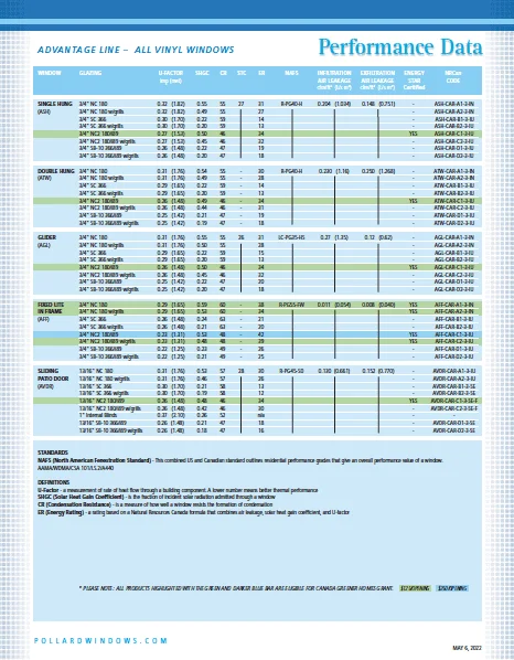 Advantage Line Performance Data