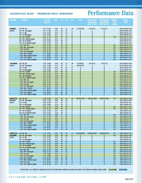 Advantage Plus Performance Data